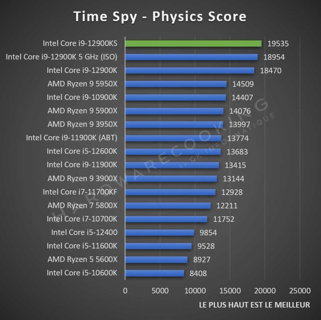 Test Intel Core i9-12900KS Time Spy