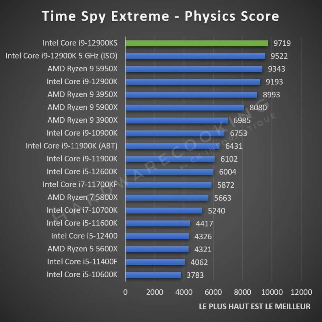 Test Intel Core i9-12900KS Time Spy Extreme