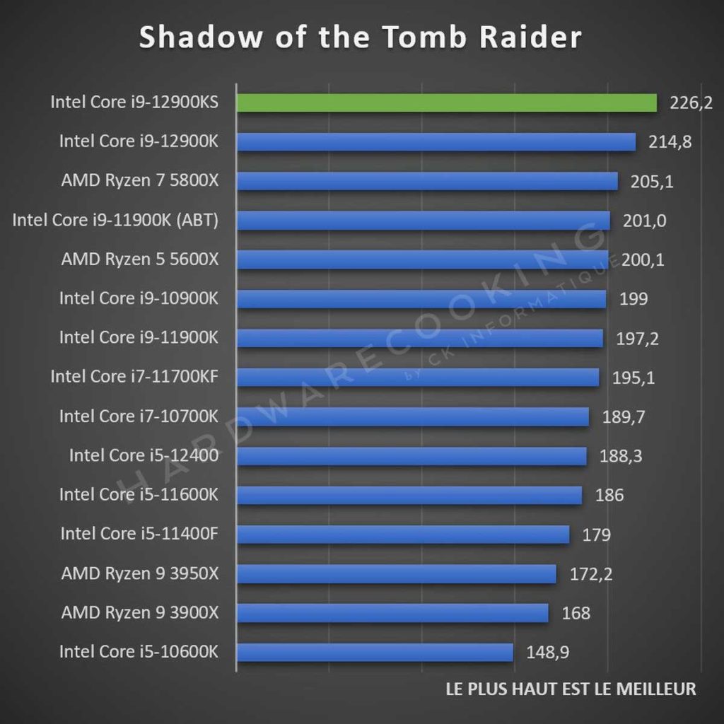 Test Intel Core i9-12900KS Shadow of the Tomb Raider