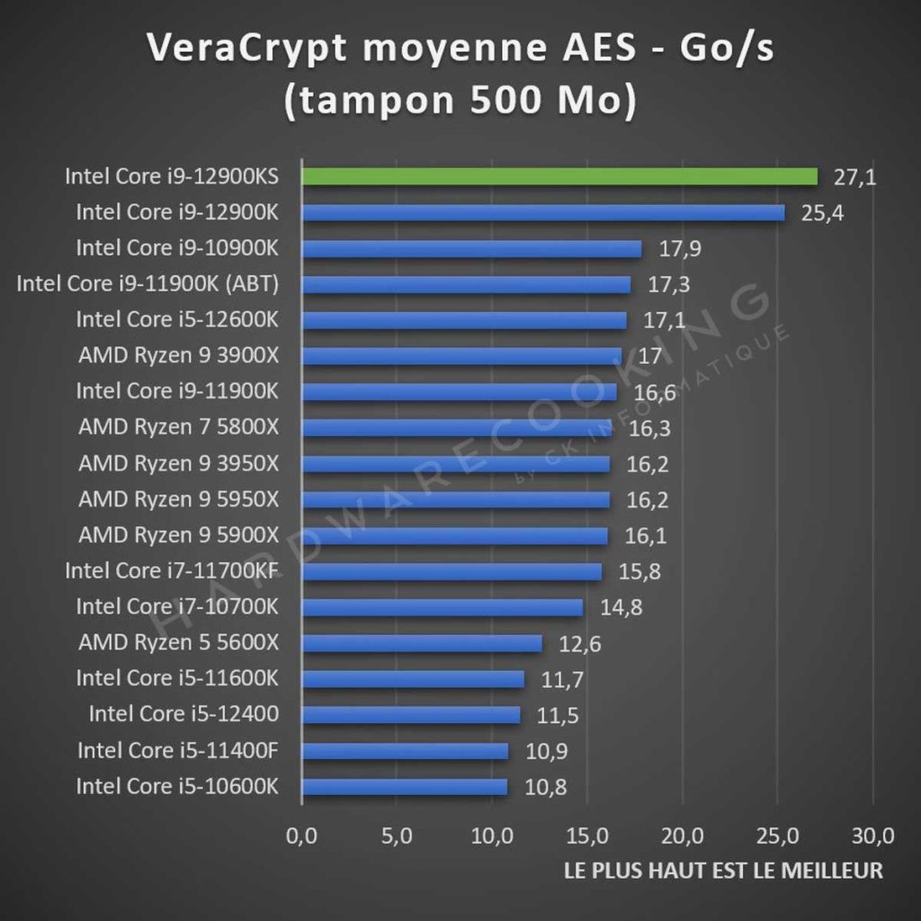 benchmark VeraCrypt