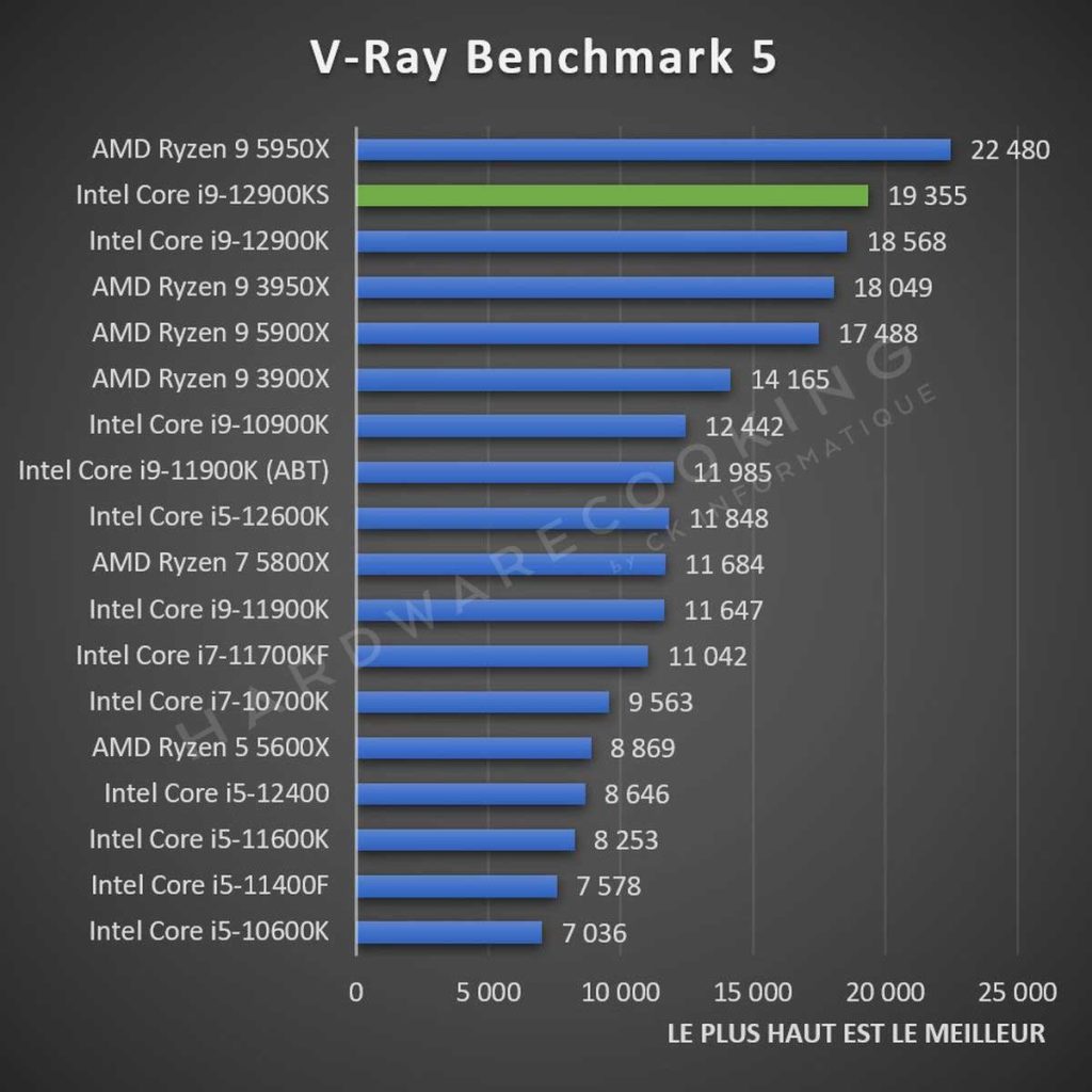 Test Intel Core i9-12900KS V-ray Benchmark 5
