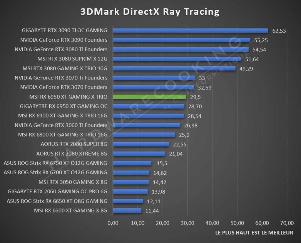 Test MSI RX 6950 XT GAMING X TRIO DirectX Ray Tracing