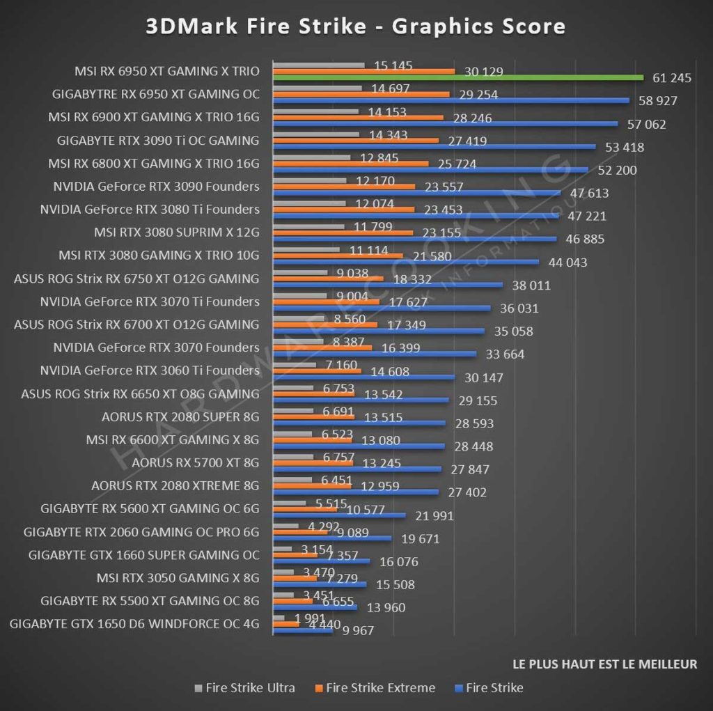 Test MSI RX 6950 XT GAMING X TRIO Fire Strike
