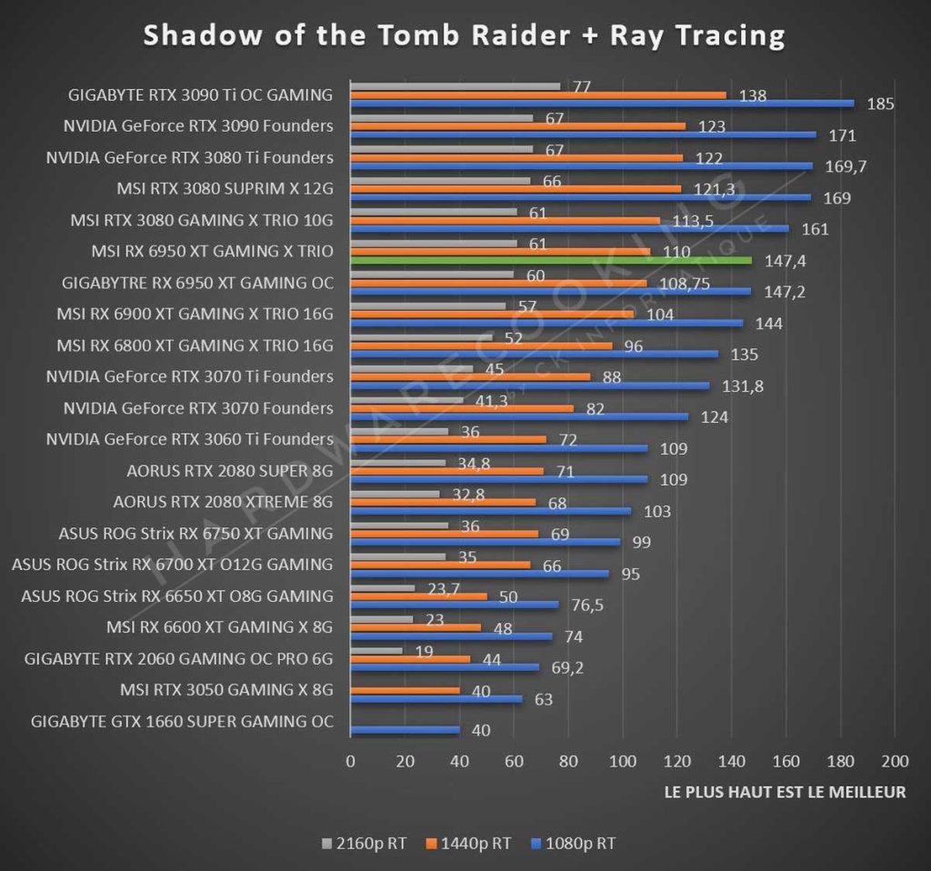 Test MSI RX 6950 XT GAMING X TRIO Shadow of the Tomb Raider Ray Tracing