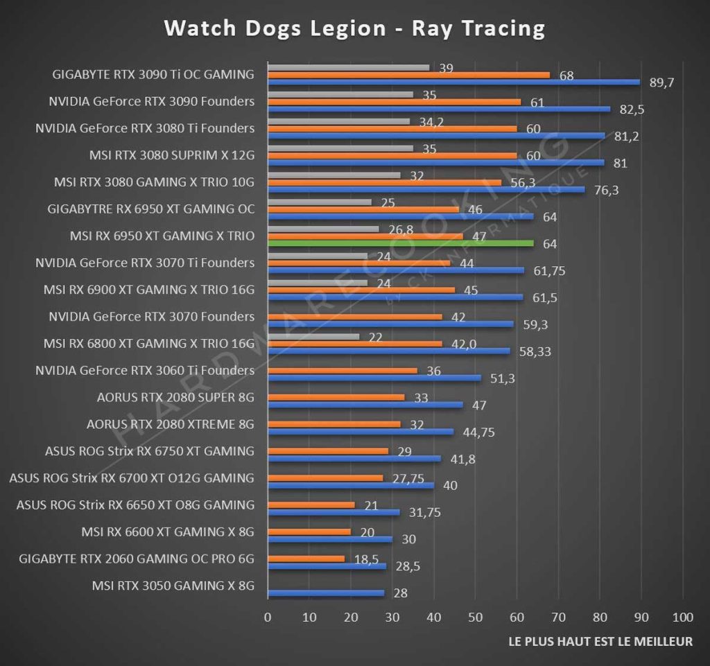 Test MSI RX 6950 XT GAMING X TRIO Watch Dogs Legion Ray Tracing