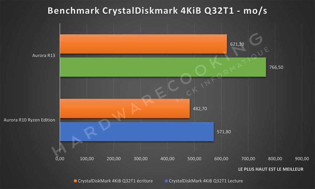 Benchmark CrystalDiskmark