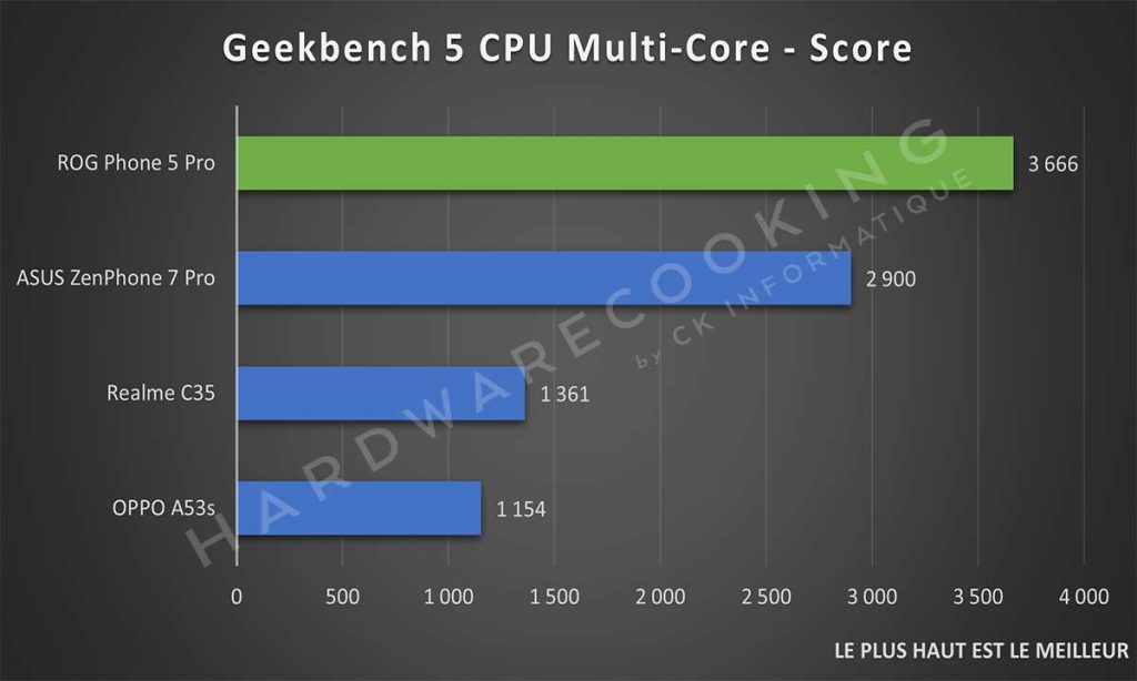 Benchmark ASUS ROG Phone 5s Pro Geekbench 5 CPU Multi Core