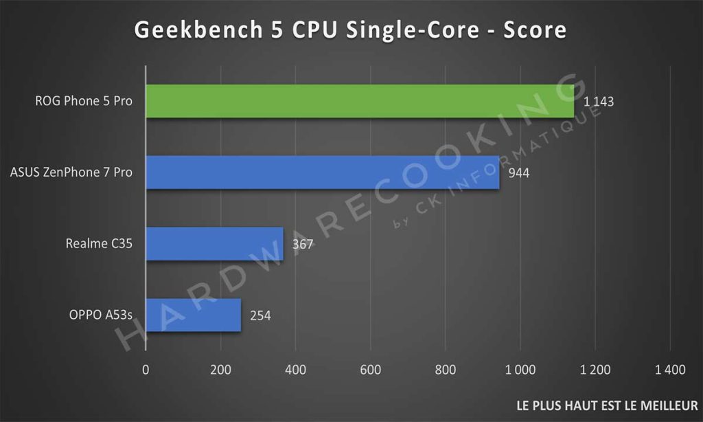 Benchmark ASUS ROG Phone 5s Pro Geekbench 5 CPU Single Core