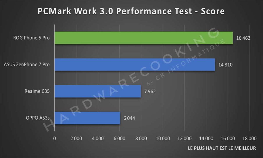 Benchmark ASUS ROG Phone 5s Pro PCMark Work 3.0 Performance Test