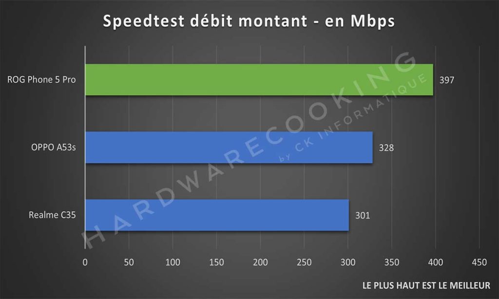 Benchmark ASUS ROG Phone 5s Pro Speedtest débit montant