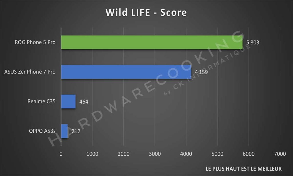 Benchmark ASUS ROG Phone 5s Pro Wild Life