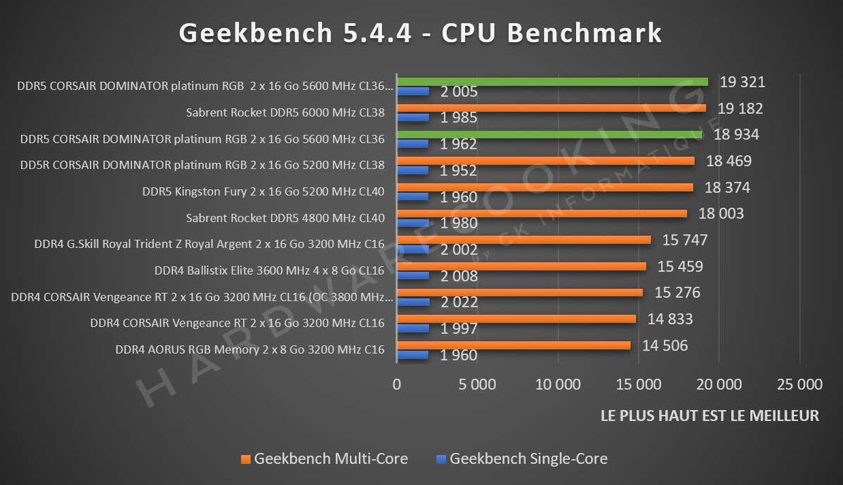 Meilleure barrette de RAM DDR4 DDR5 : Guide et comparatif 2024