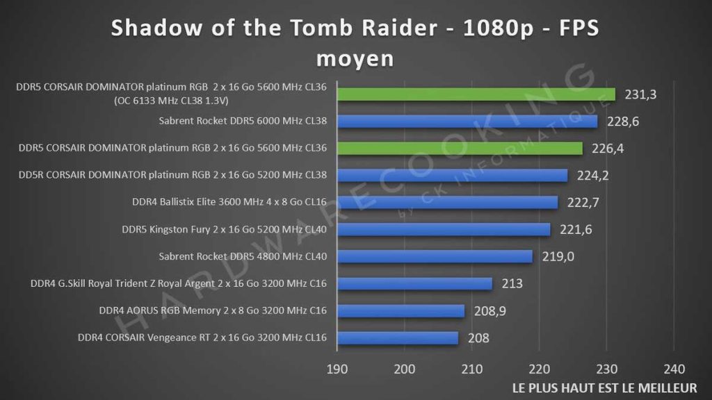 Test CORSAIR DOMINATOR Platinum RGB 2 x 16 Go DDR5 5600 MHz Shadow of the Tomb Raider
