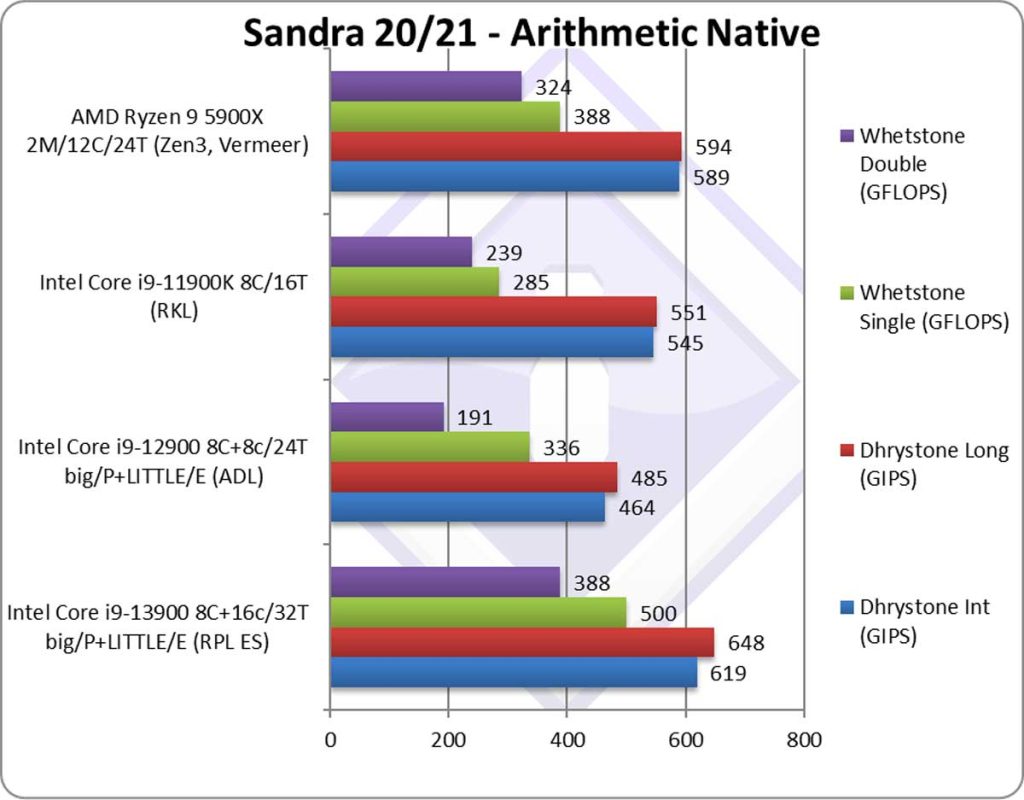 Intel Core i9-13900 : des premiers benchmarks sous SiSoftware