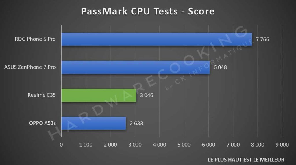 Test Realme C35 PassMark CPU Test