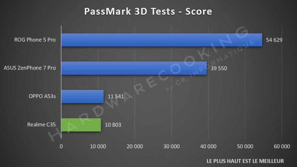 Test Realme C35 PassMark 3D