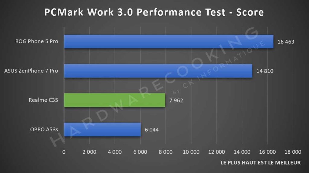 Test Realme C35 PCMark Work 3.0