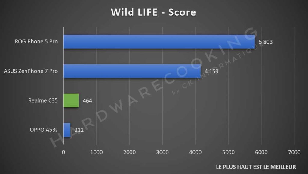 Test Realme C35 Wild Life