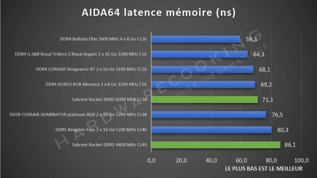 Sabrent Rocket DDR5 latency test