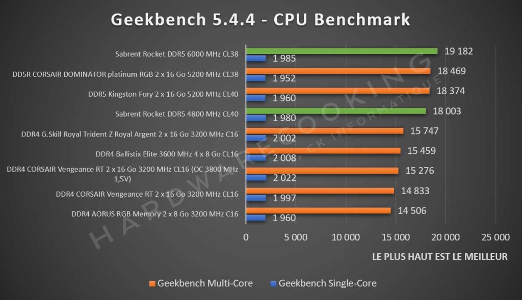Test Sabrent Rocket DDR5 Geekbench