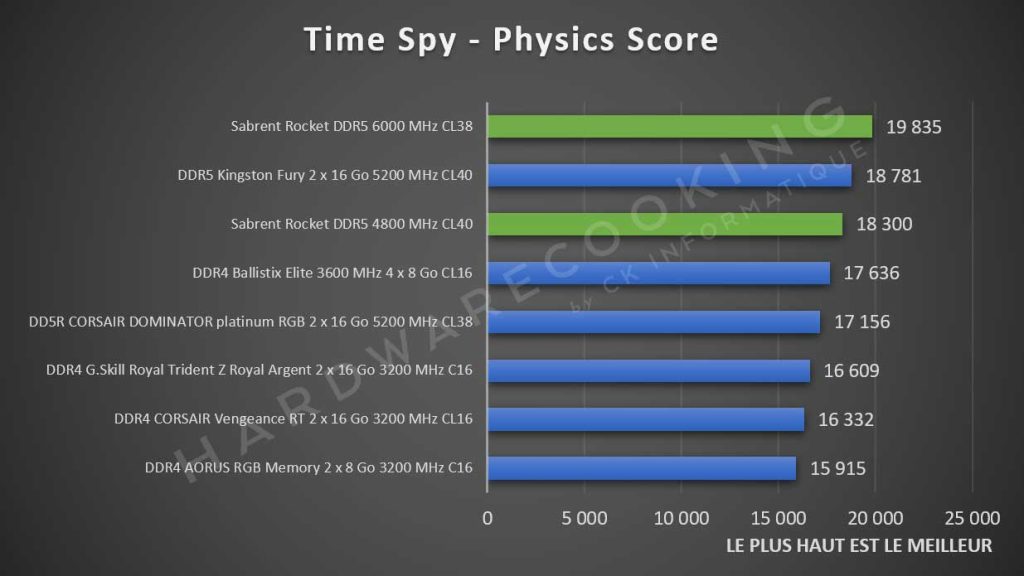 Test Sabrent Rocket DDR5 Time Spy