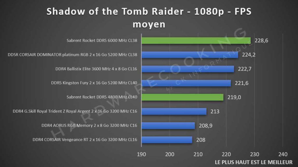 Test Sabrent Rocket DDR5 Shadow of the Tomb Raider