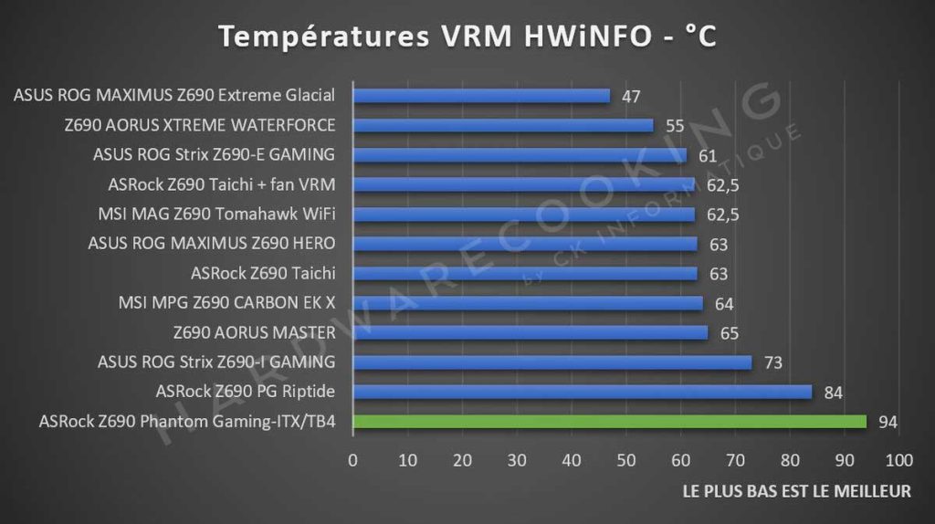 Test température VRM ASRock Z690 Phantom GAMING ITX/TB4