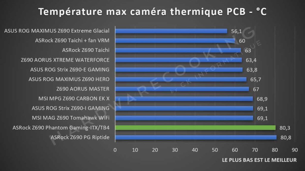Test température VRM caméra thermique ASRock Z690 PHTANOM GAMING ITX