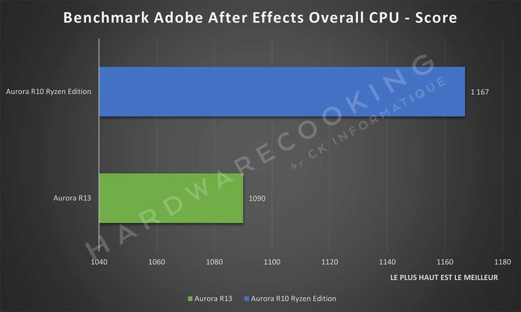 Benchmark Adobe After Effects