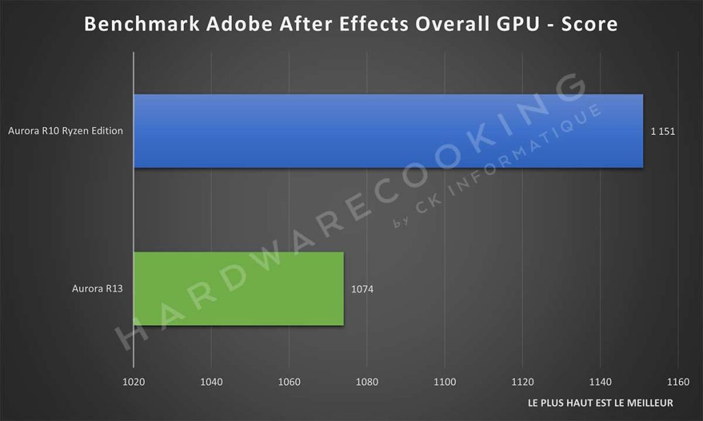 Benchmark Adobe After Effects