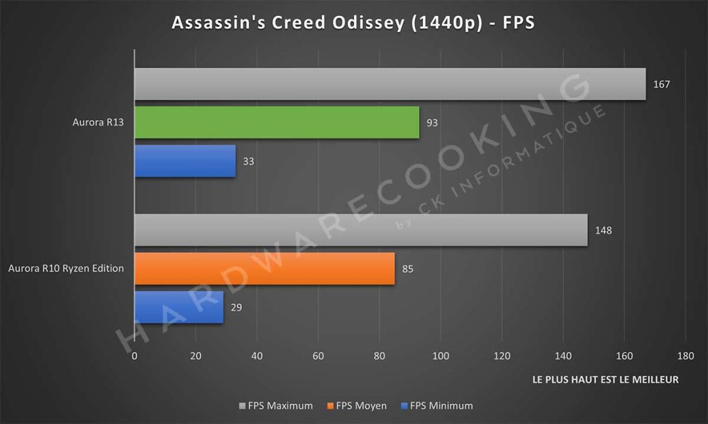 Benchmark Assassin's Creed Odyssey