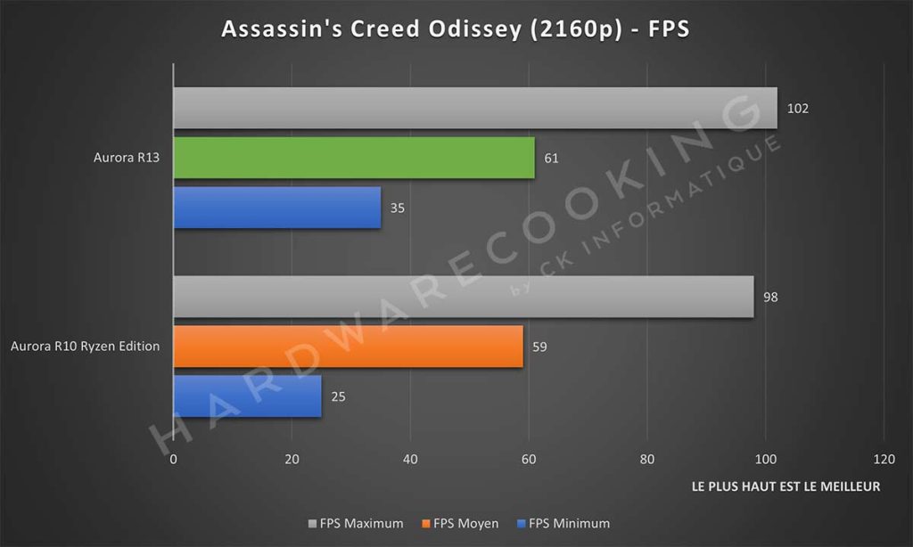 Benchmark Assassin's Creed Odyssey