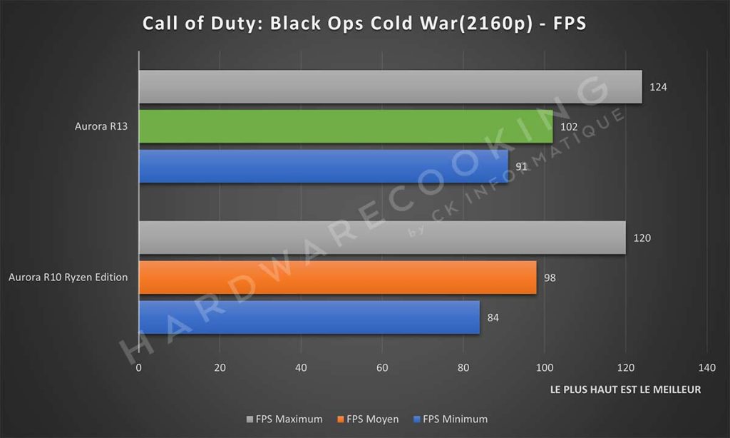 Benchmark Call of Duty: Black Ops Cold War