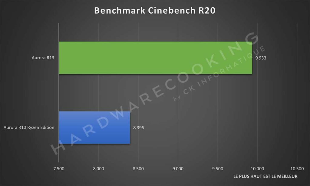 Benchmark Cinebench R20