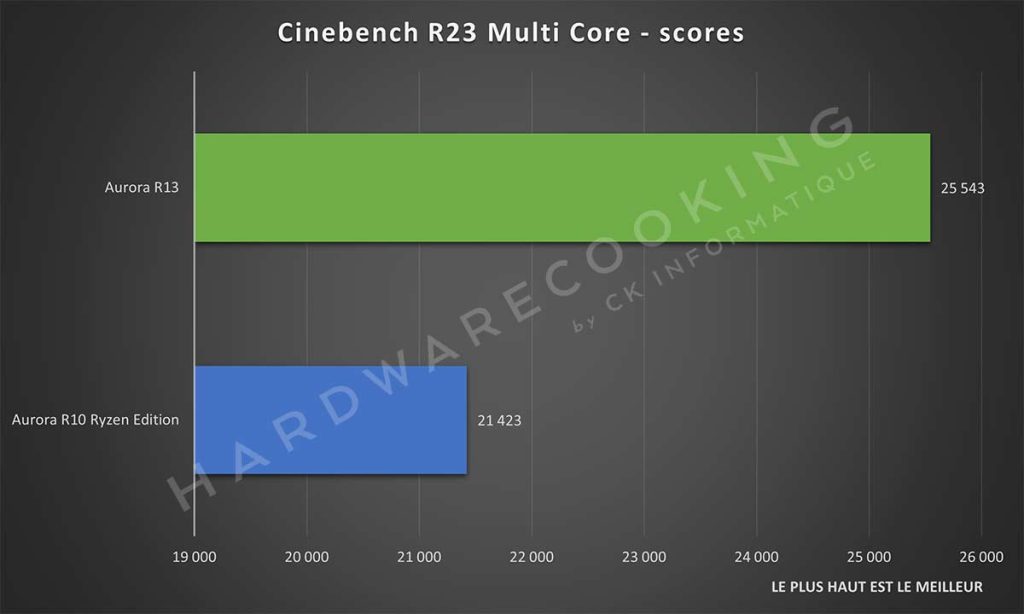 Benchmark Cinebench R23 Multi