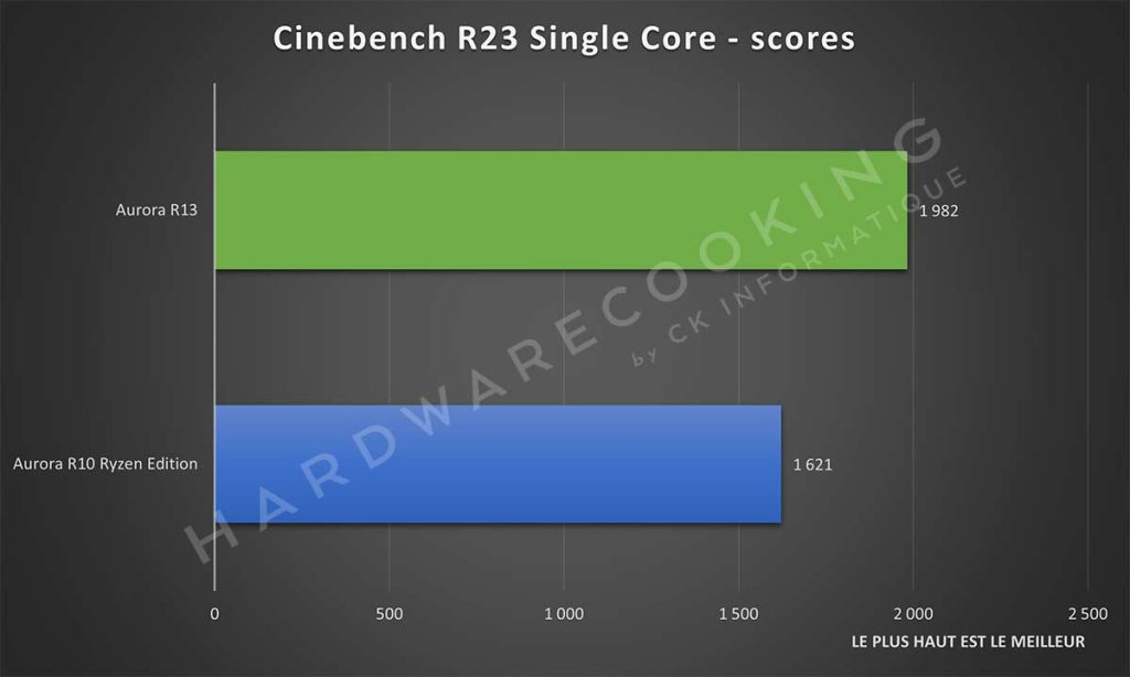 Benchmark Cinebench R23 Single