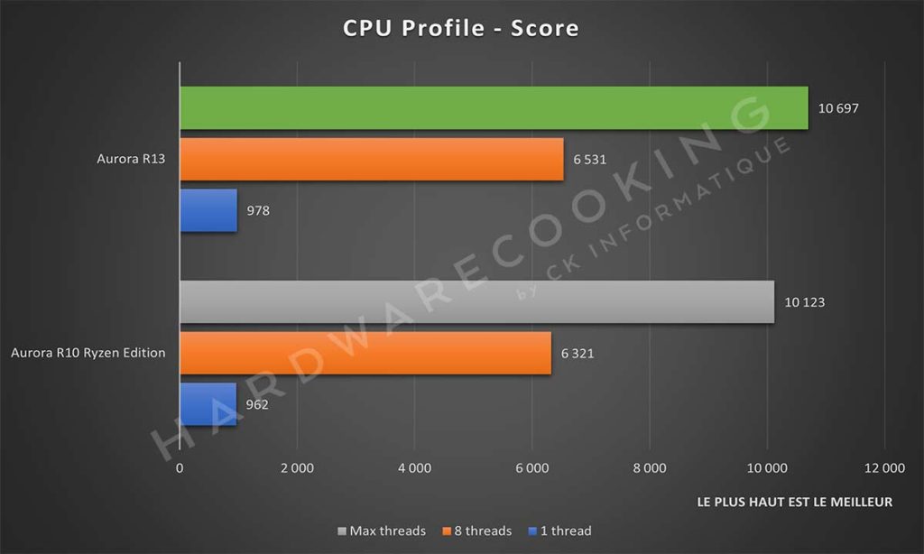 Benchmark CPU Profile
