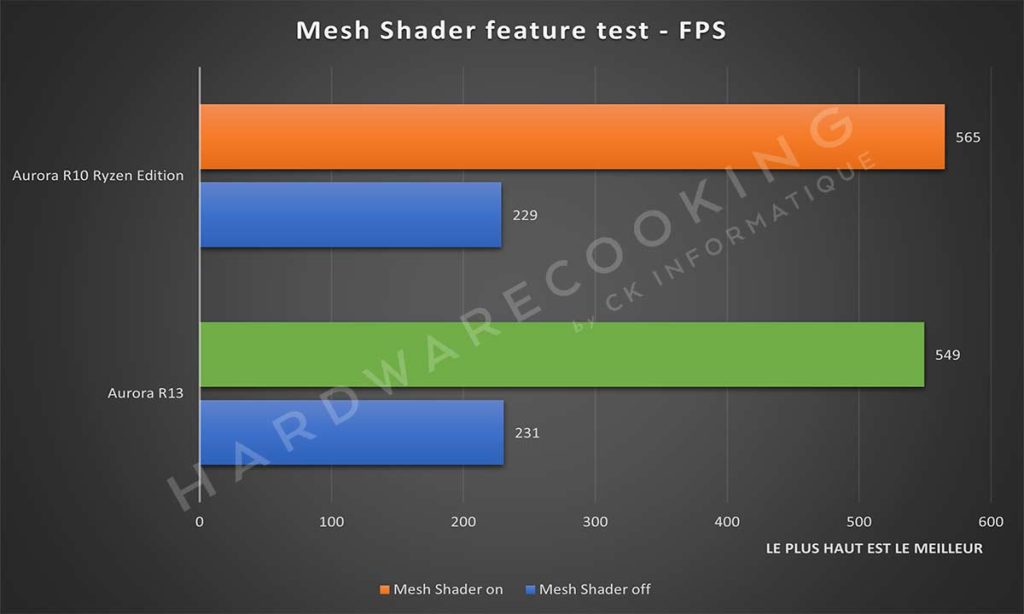 Benchmark Mesh Shaders Feature Test 