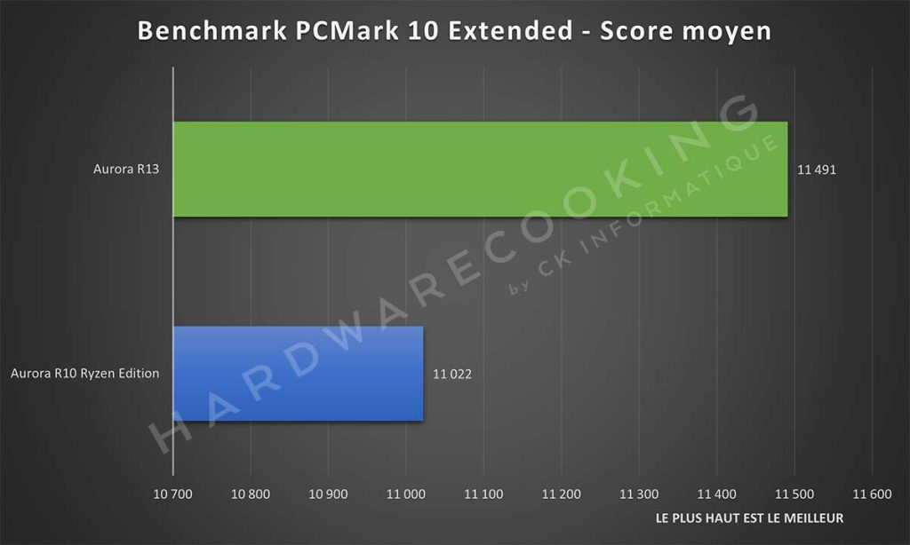 Benchmark PCMark 10