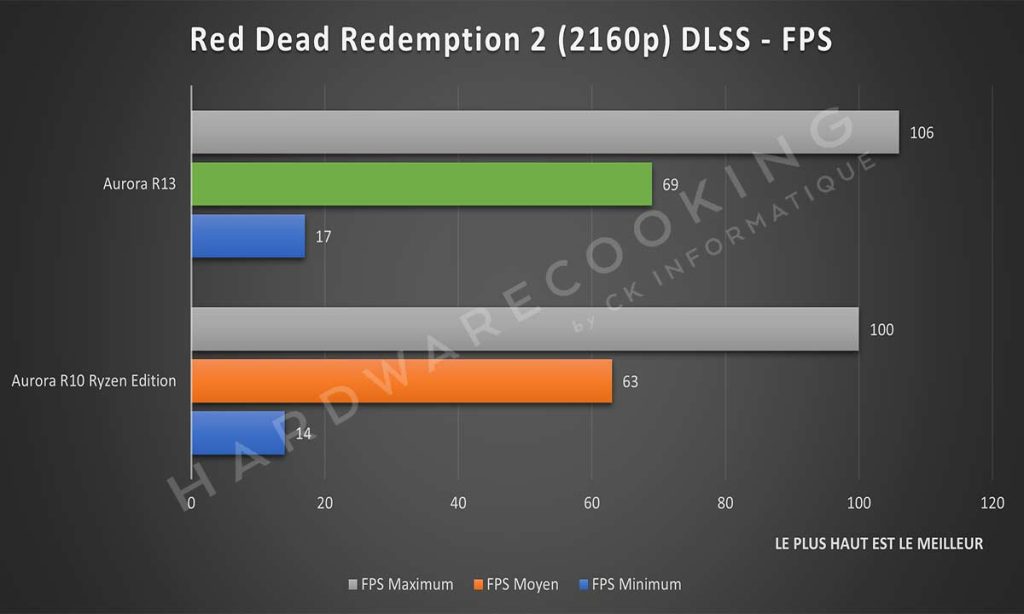 Benchmark Red Dead Redemption 2