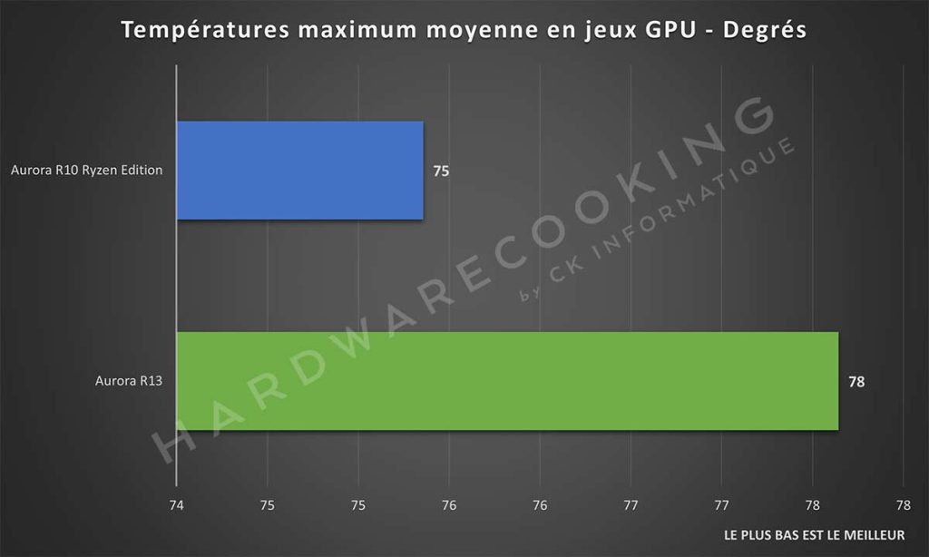 Températures en jeux GPU