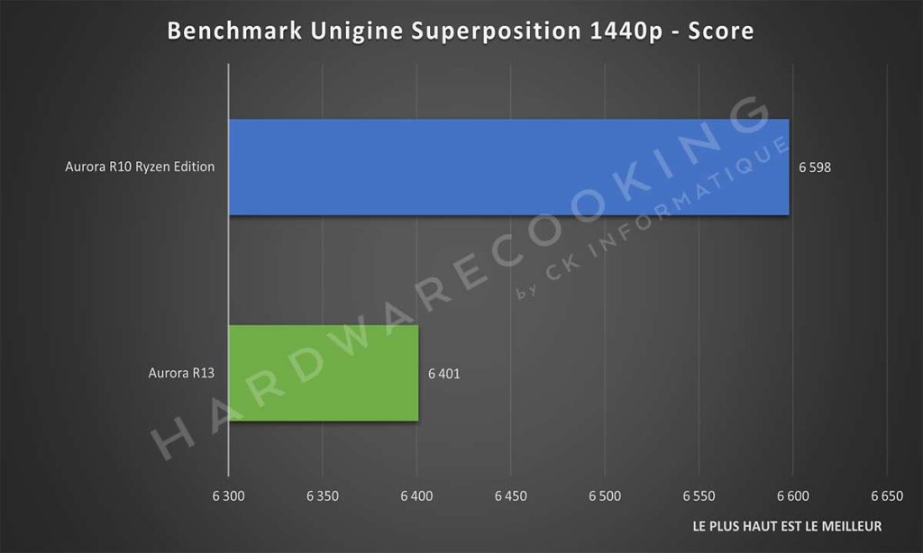 Benchmark Unigine Superposition