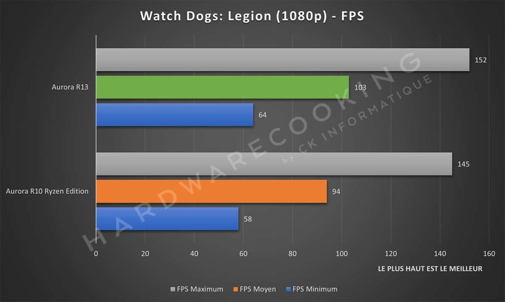 Benchmark Watch Dogs: Legion