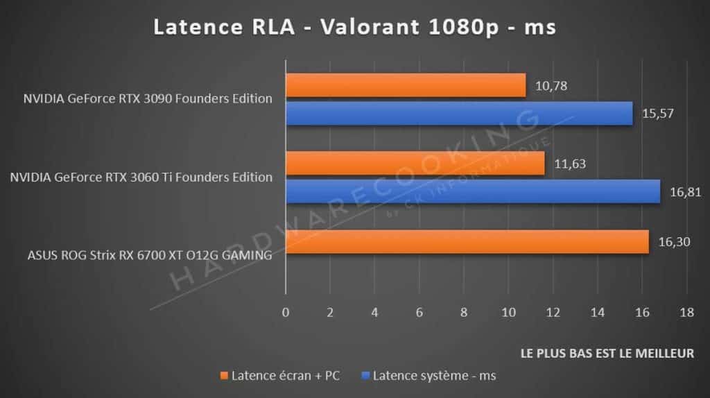 Test latence carte graphique RLA