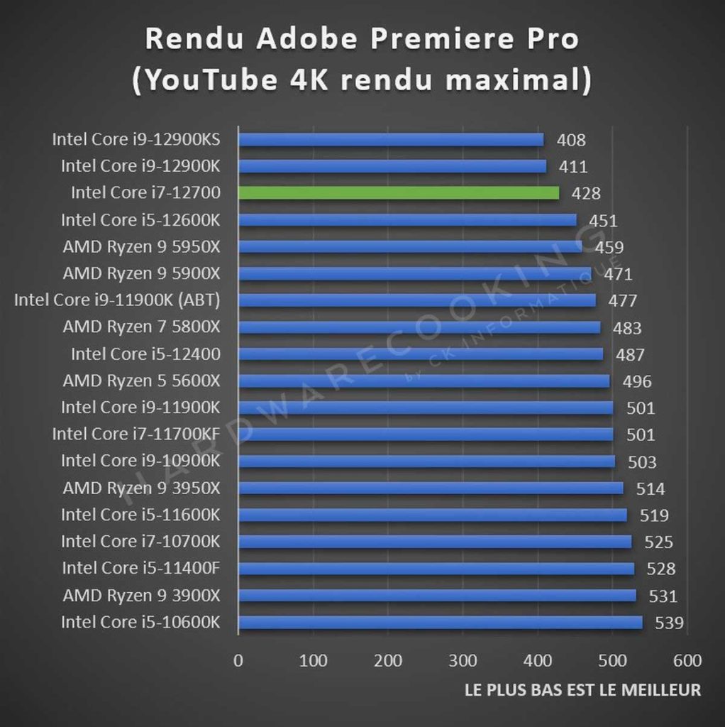Test Intel Core i7-12700 Adobe Premiere Pro