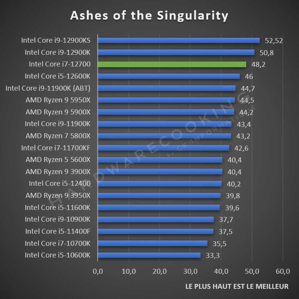 Test Intel Core i7-12700 Ashes of the Singularity