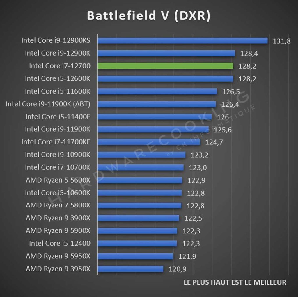 Test Intel Core i7-12700 Battlefield V