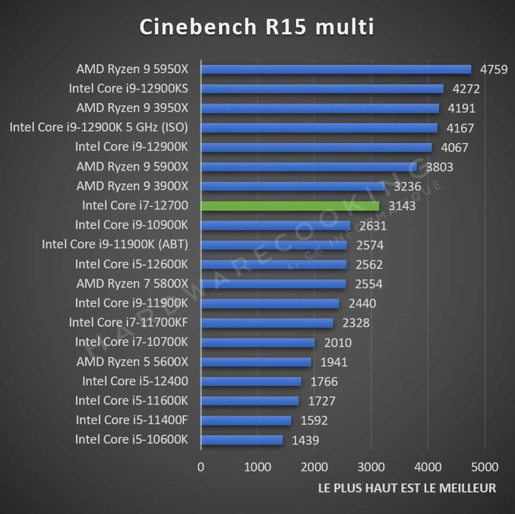 Test Intel Core i7-12700 Cinebench R15 multi