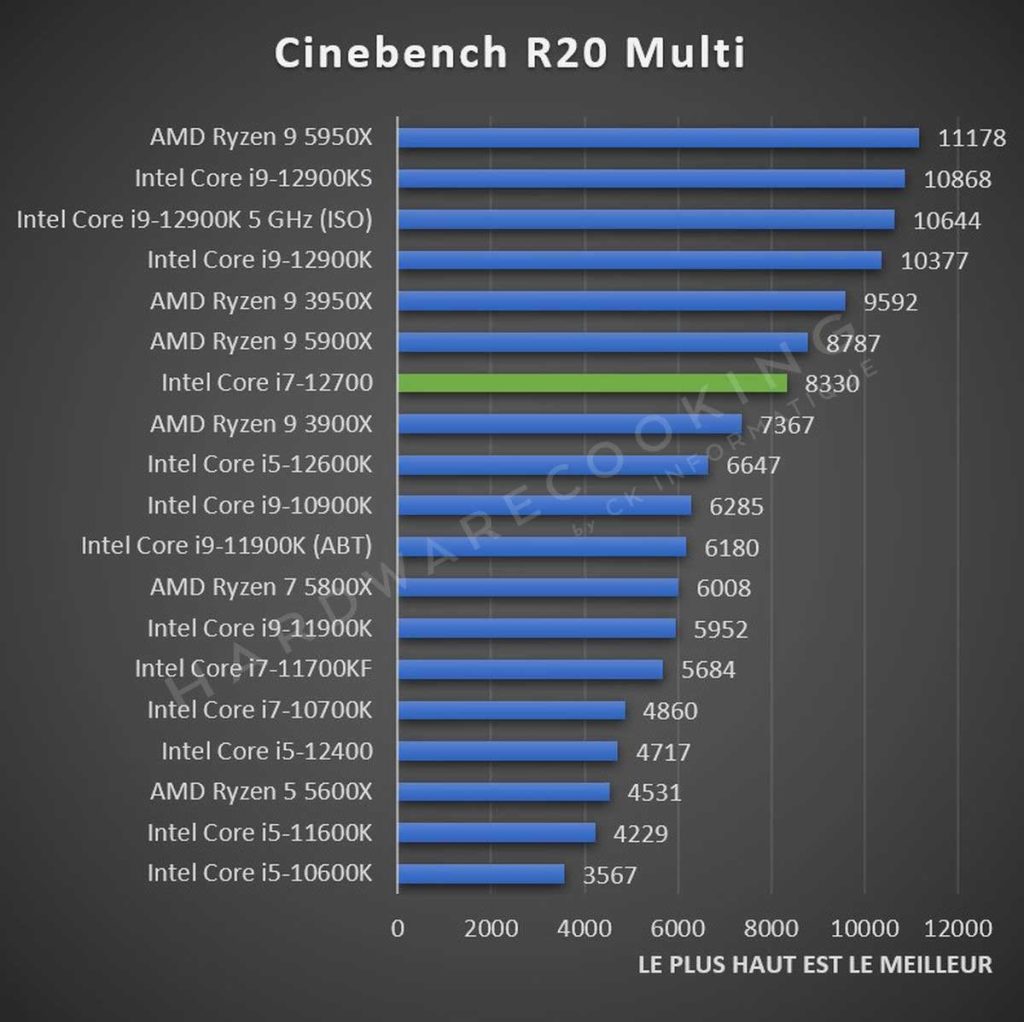 Test Intel Core i7-12700 Cinebench R20 multi