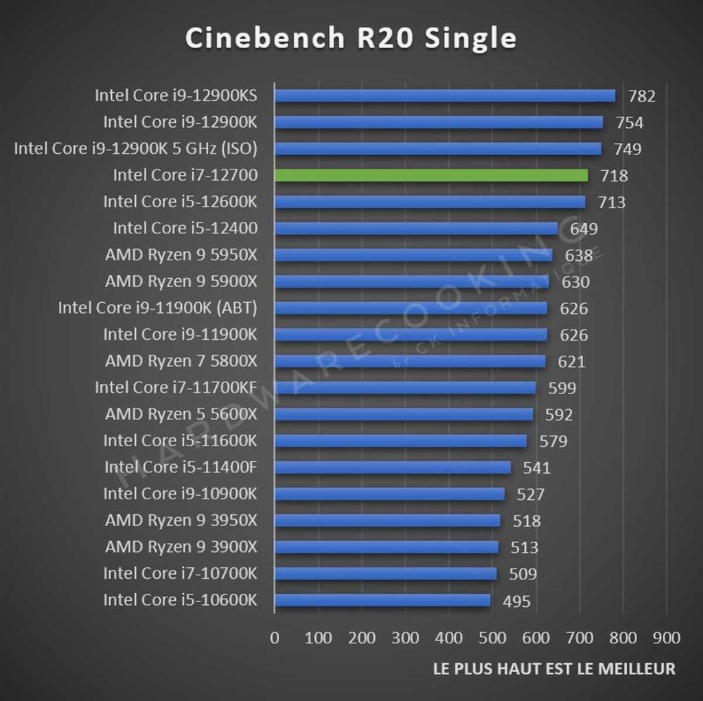 Test Intel Core i7-12700 Cinebench R20 Single